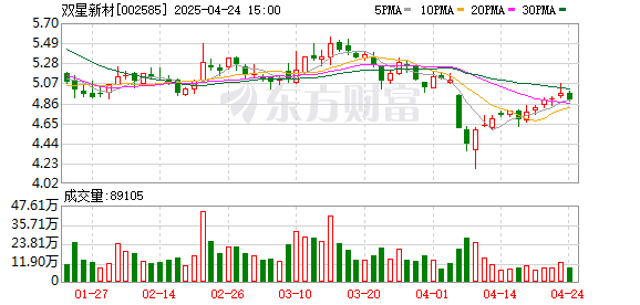 涌融优配 双星新材：截至2025年4月18日股东人数为60938