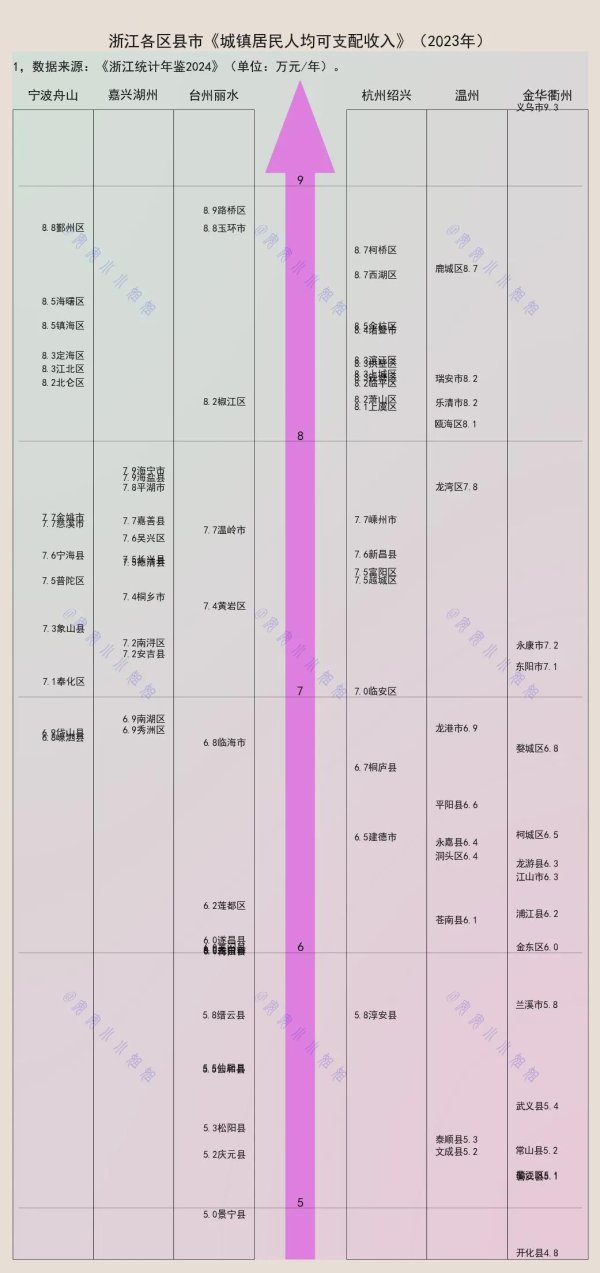 信钰配资 在浙江各地，收入差距有多大：义乌9.3万，开化4.8万