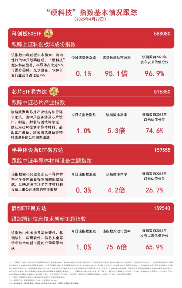 京海配资 半导体板块午后拉升，芯片ETF易方达（516350）、半导体设备ETF易方达（159558）等助力布局板块龙头