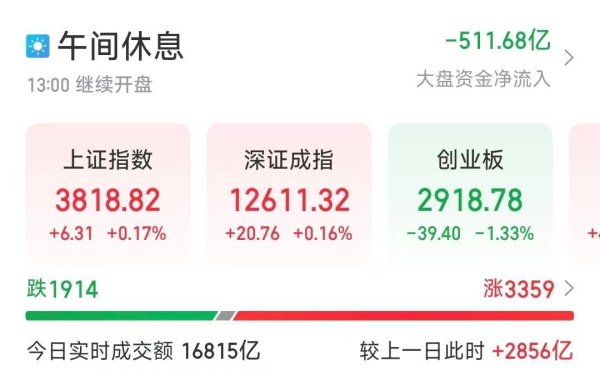 百事达配资 创业板半日跌1.33％！机器人概念股逆势走强，多股涨停