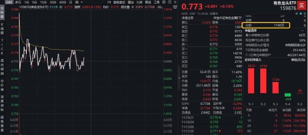 航心配资 ETF盘中资讯|央行连续10月增持黄金+美联储降息预期升温！有色龙头ETF（159876）逆市飘红，获资金实时净申购1740万份！